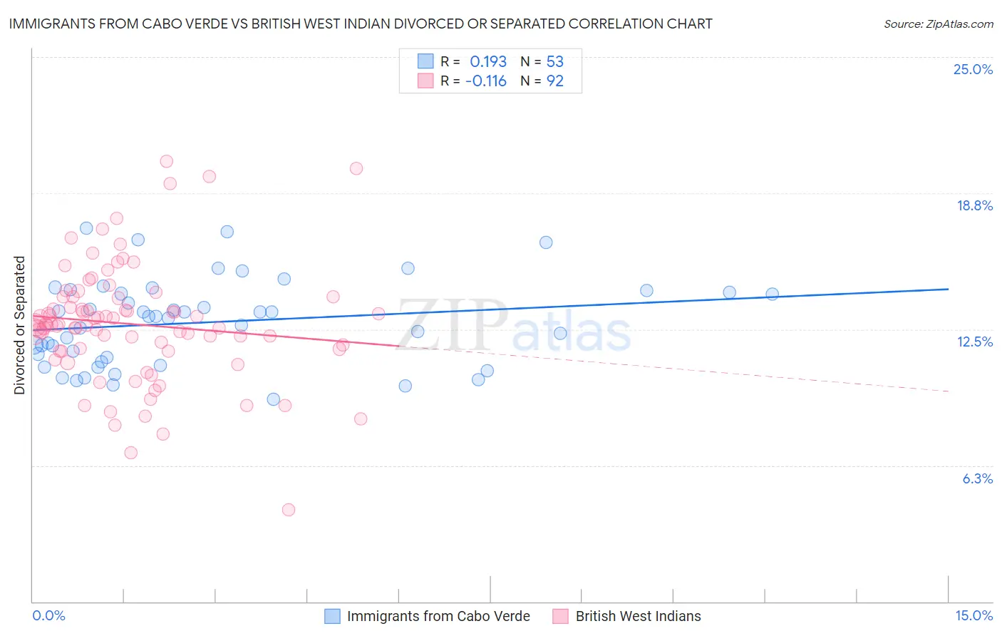 Immigrants from Cabo Verde vs British West Indian Divorced or Separated