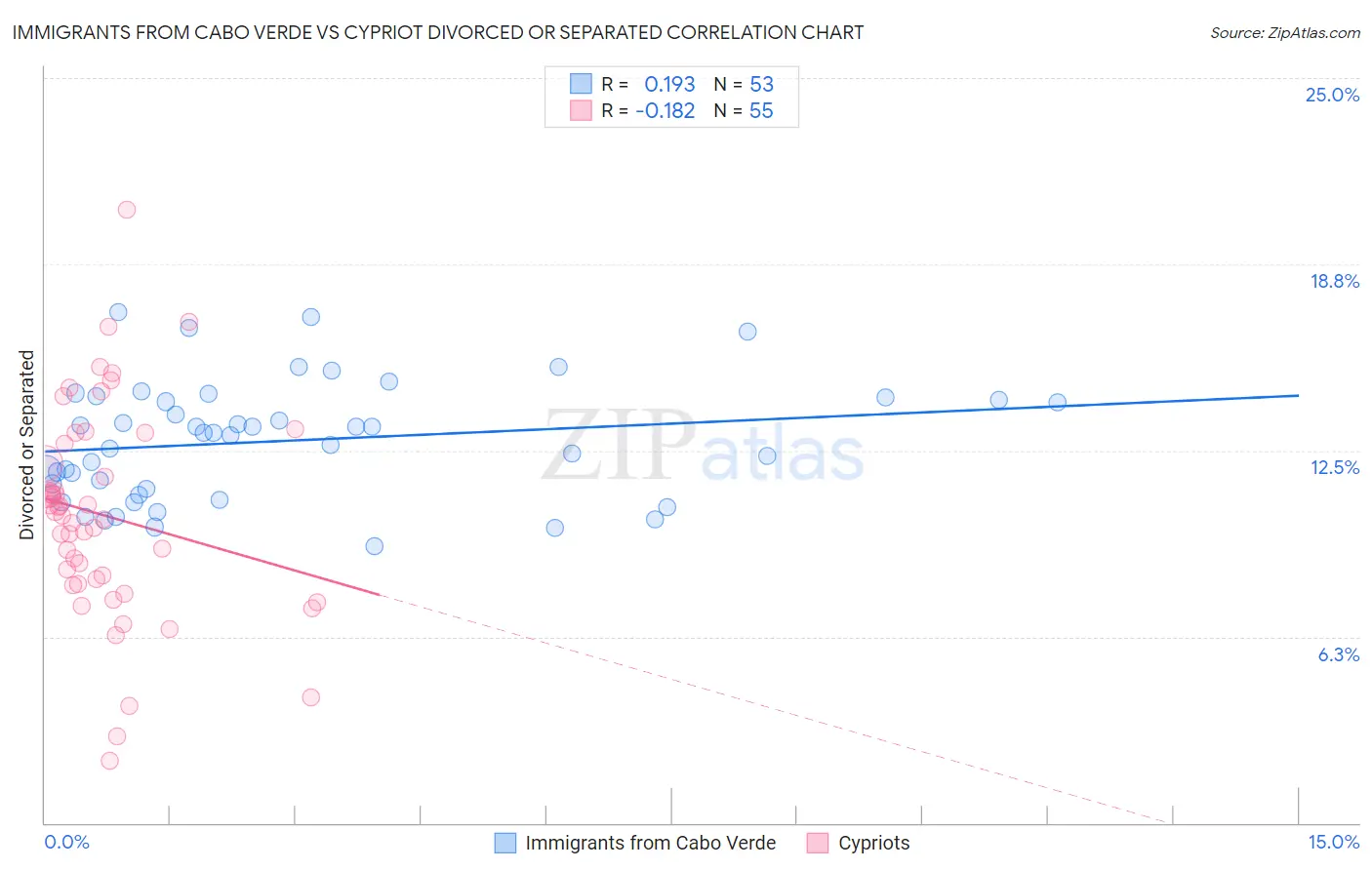 Immigrants from Cabo Verde vs Cypriot Divorced or Separated