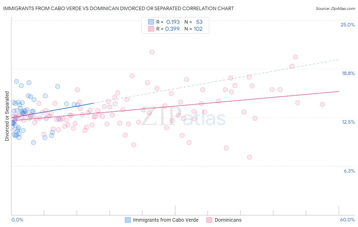 Immigrants from Cabo Verde vs Dominican Divorced or Separated