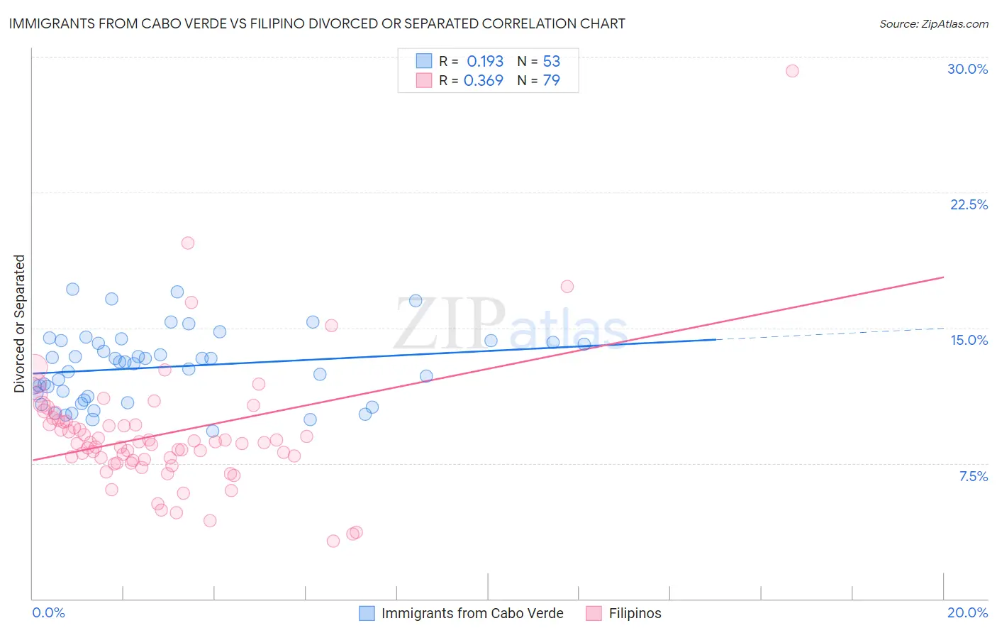 Immigrants from Cabo Verde vs Filipino Divorced or Separated