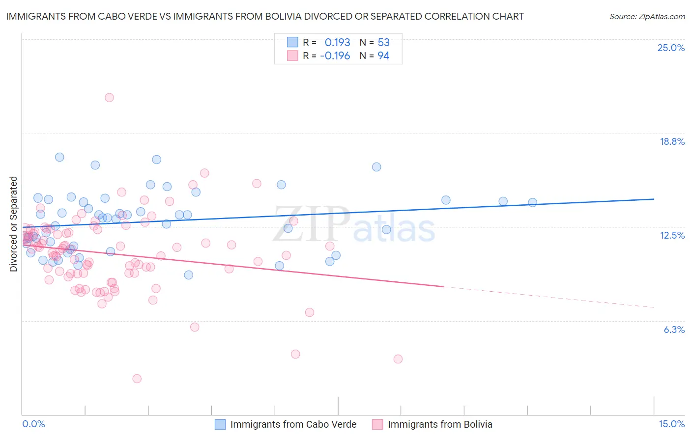 Immigrants from Cabo Verde vs Immigrants from Bolivia Divorced or Separated