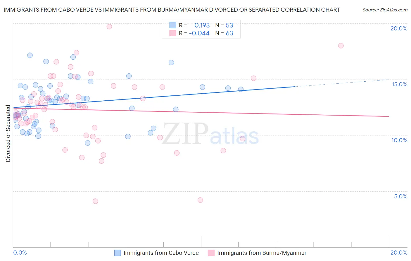 Immigrants from Cabo Verde vs Immigrants from Burma/Myanmar Divorced or Separated