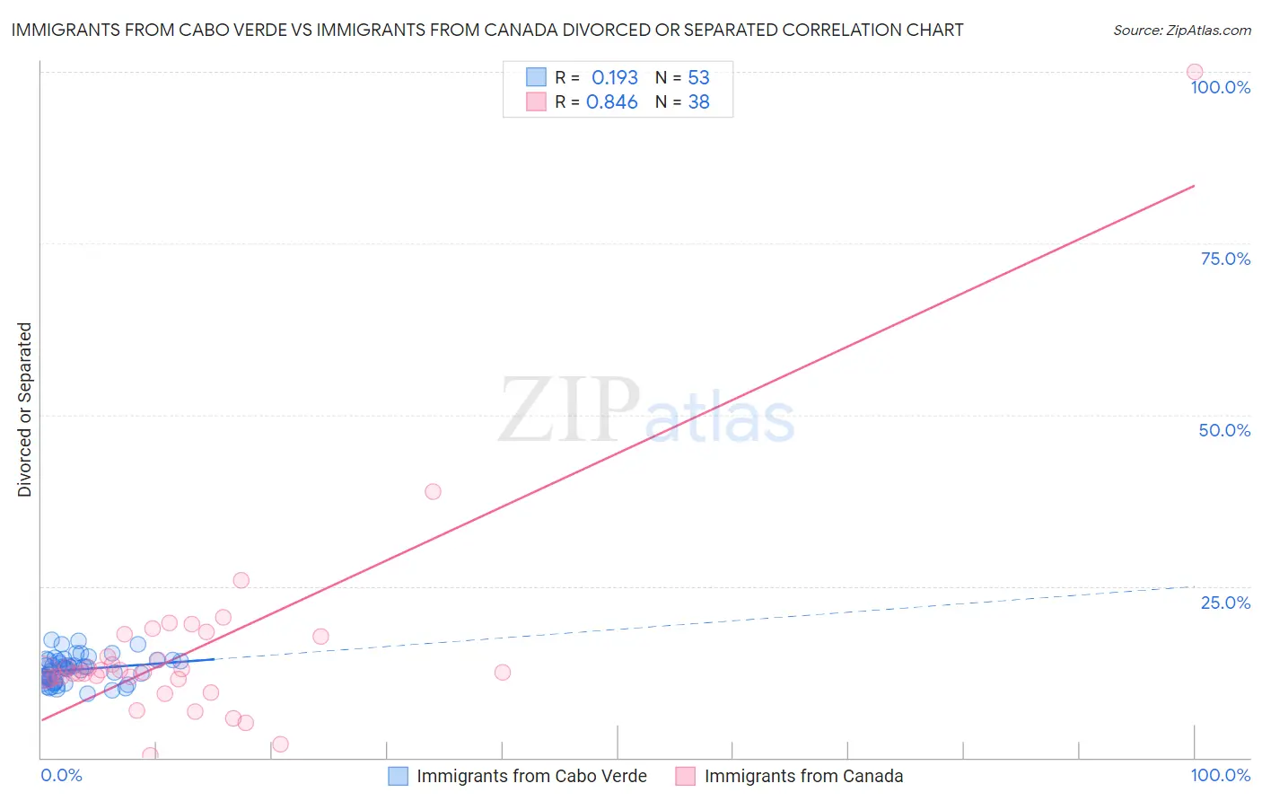 Immigrants from Cabo Verde vs Immigrants from Canada Divorced or Separated