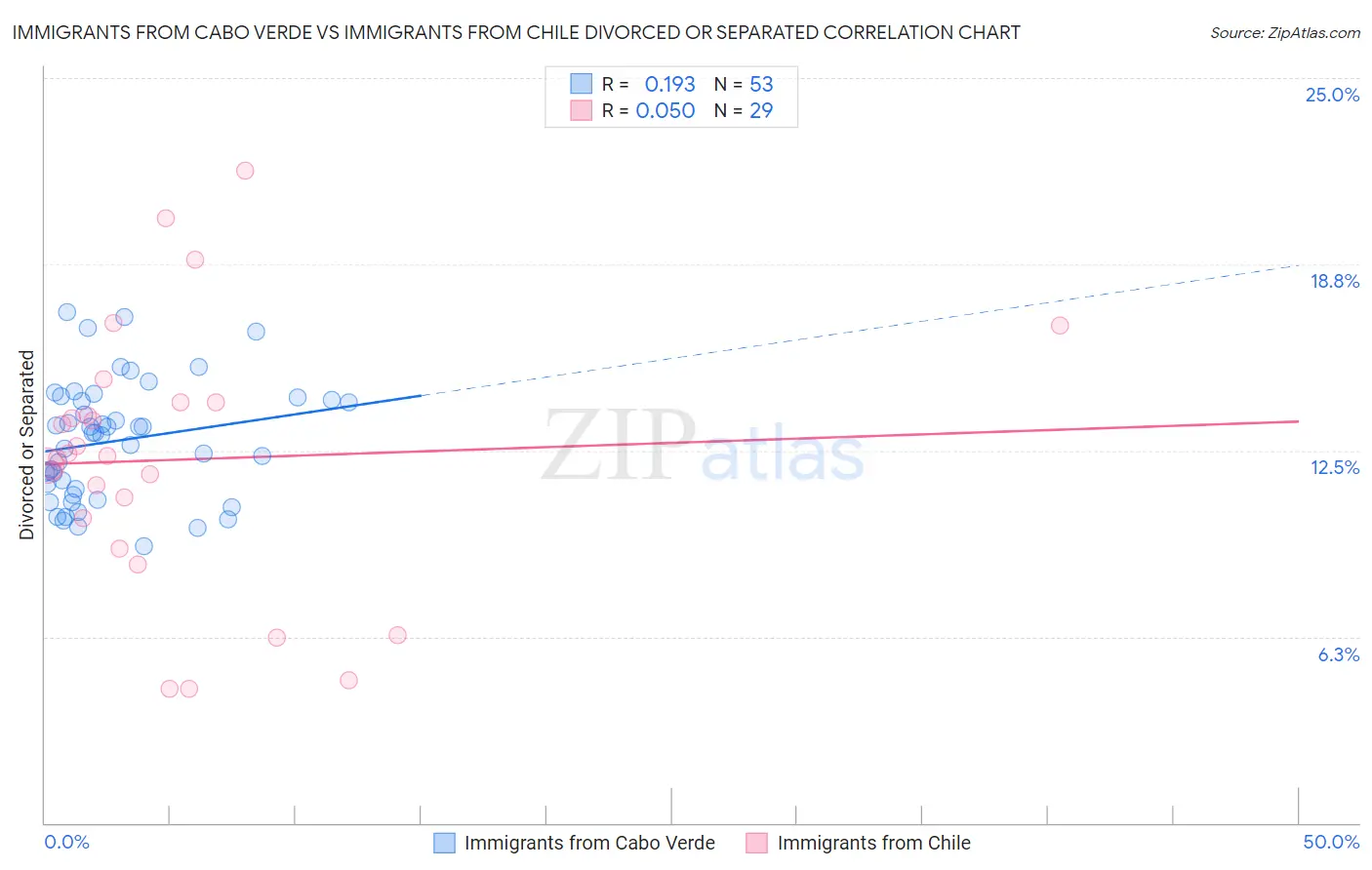 Immigrants from Cabo Verde vs Immigrants from Chile Divorced or Separated