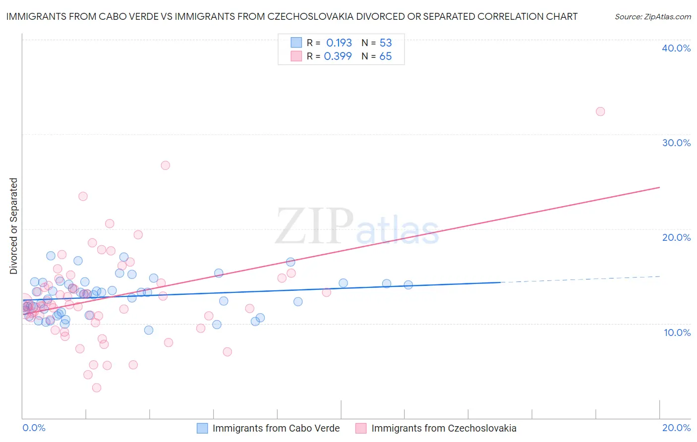 Immigrants from Cabo Verde vs Immigrants from Czechoslovakia Divorced or Separated