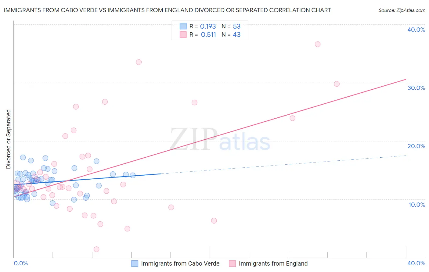 Immigrants from Cabo Verde vs Immigrants from England Divorced or Separated