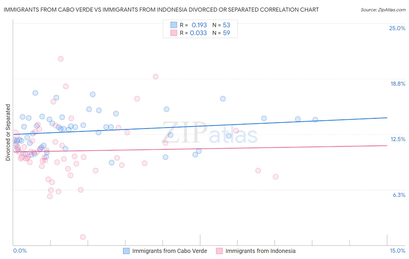 Immigrants from Cabo Verde vs Immigrants from Indonesia Divorced or Separated