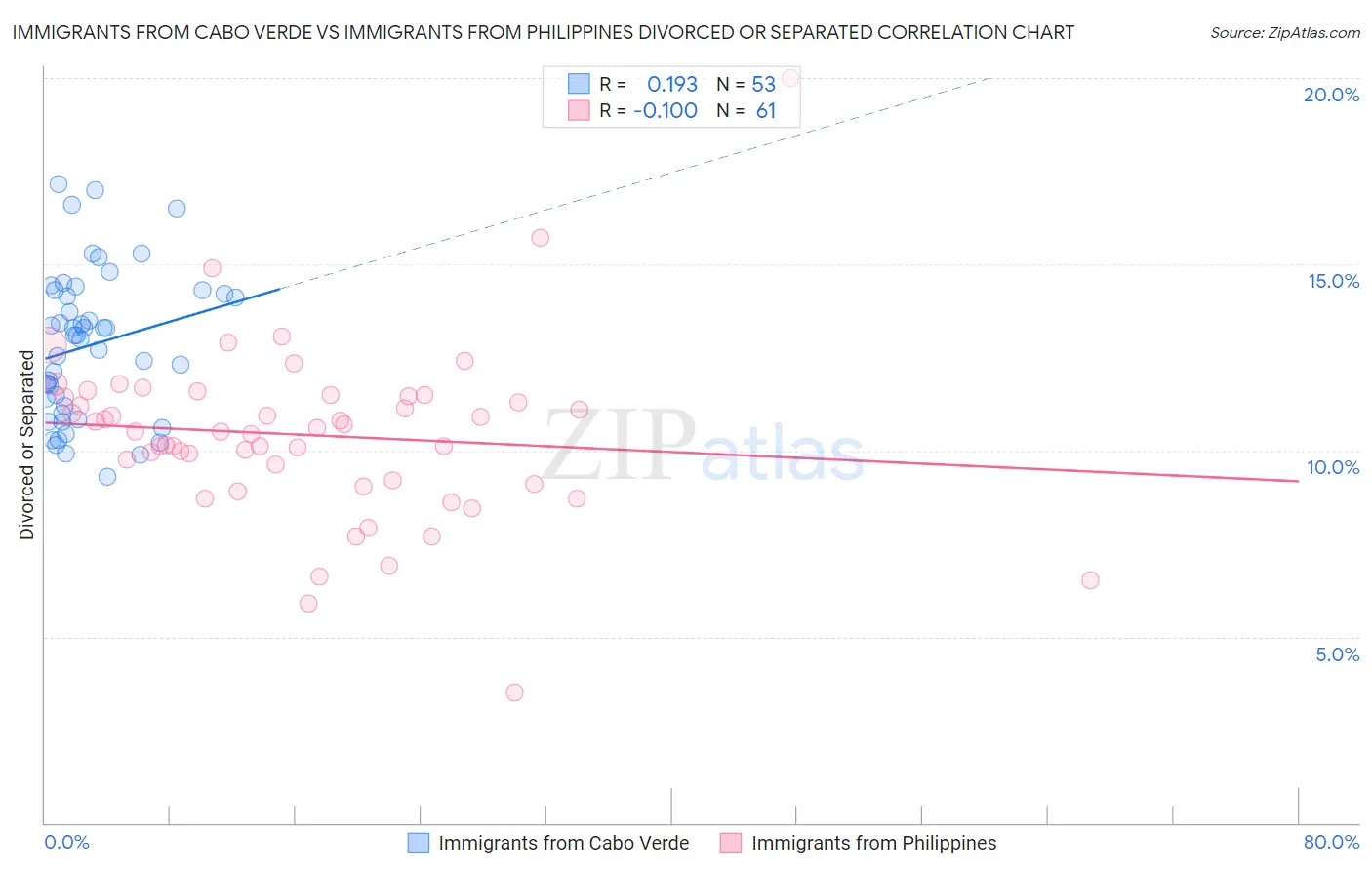 Immigrants from Cabo Verde vs Immigrants from Philippines Divorced or Separated