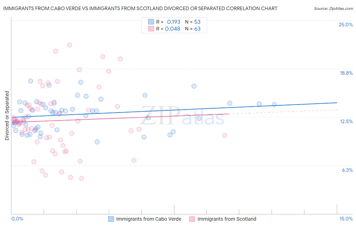 Immigrants from Cabo Verde vs Immigrants from Scotland Divorced or Separated