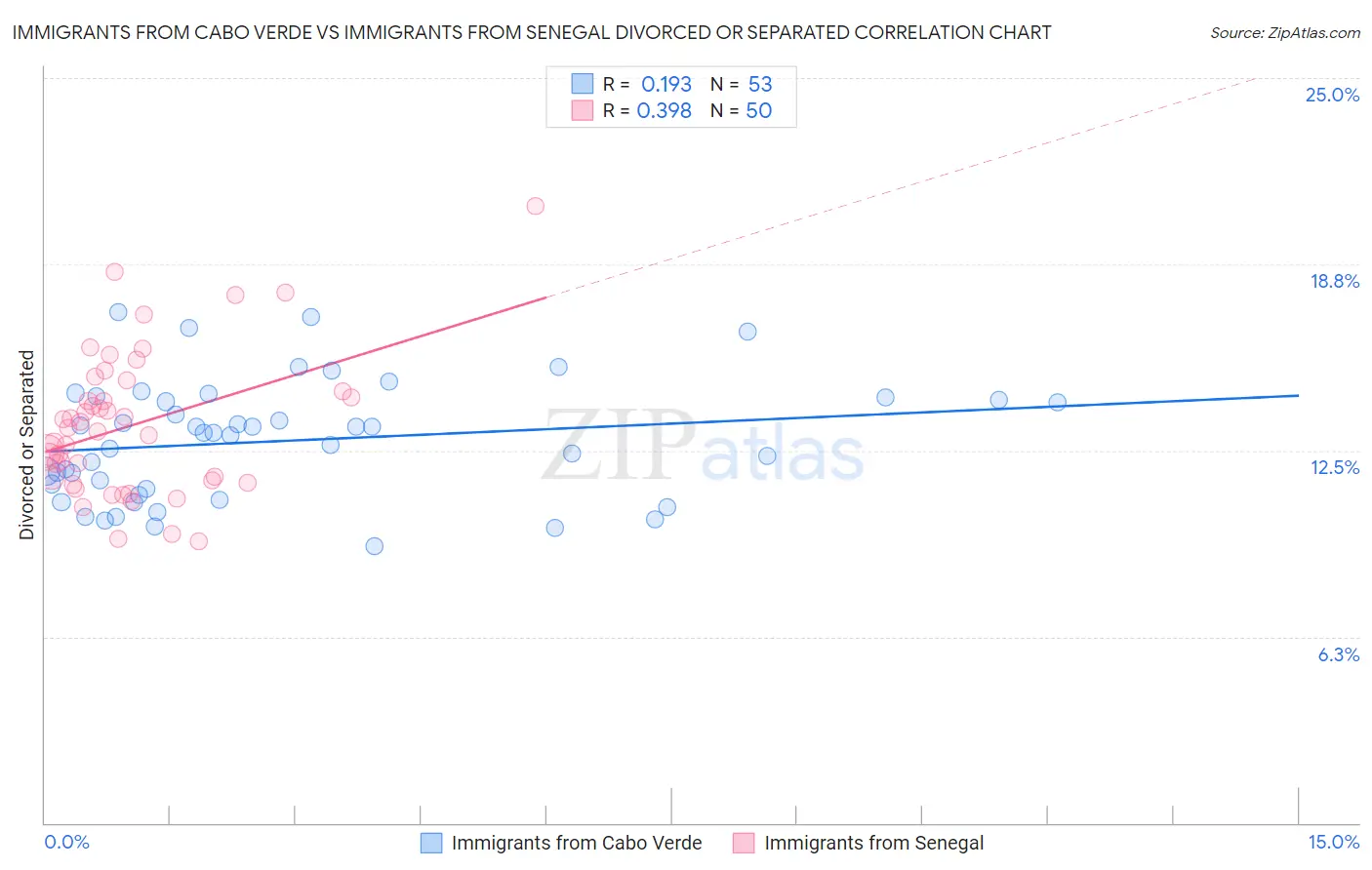 Immigrants from Cabo Verde vs Immigrants from Senegal Divorced or Separated