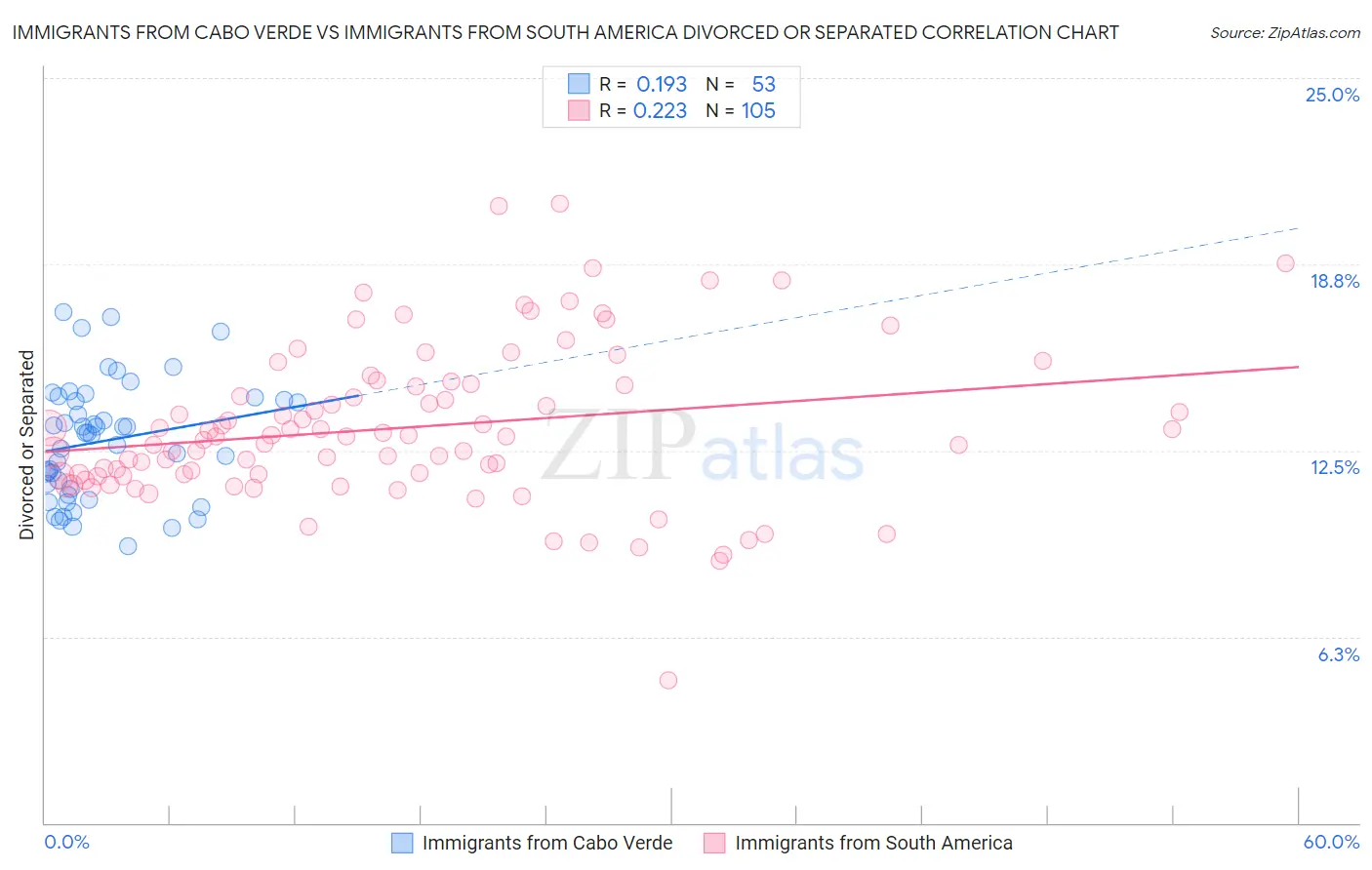 Immigrants from Cabo Verde vs Immigrants from South America Divorced or Separated