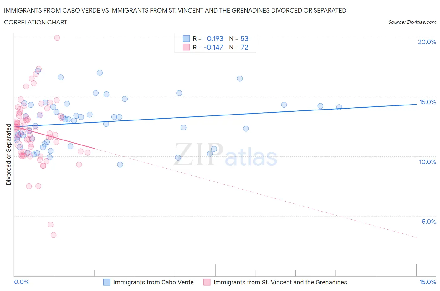 Immigrants from Cabo Verde vs Immigrants from St. Vincent and the Grenadines Divorced or Separated