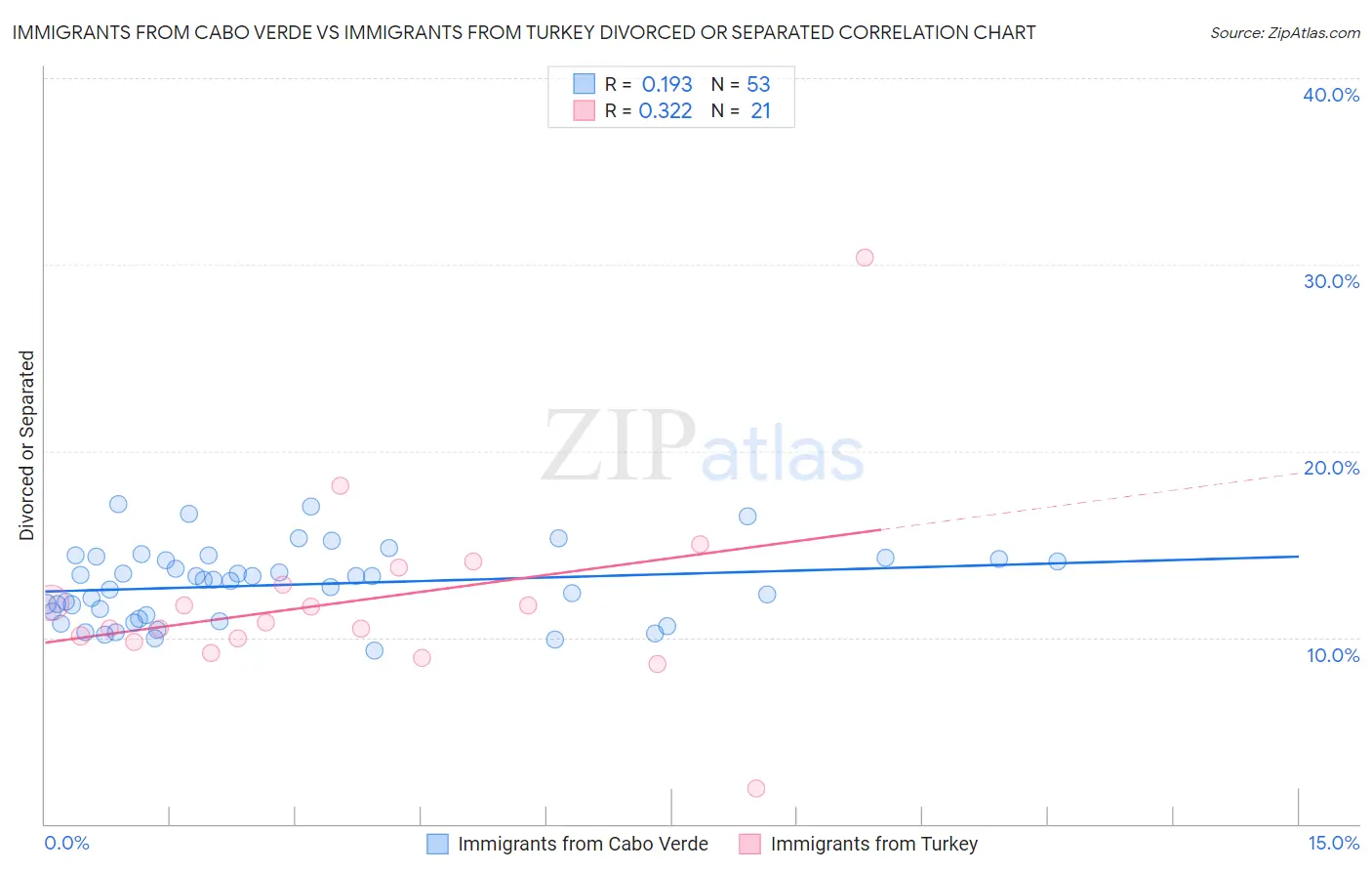 Immigrants from Cabo Verde vs Immigrants from Turkey Divorced or Separated