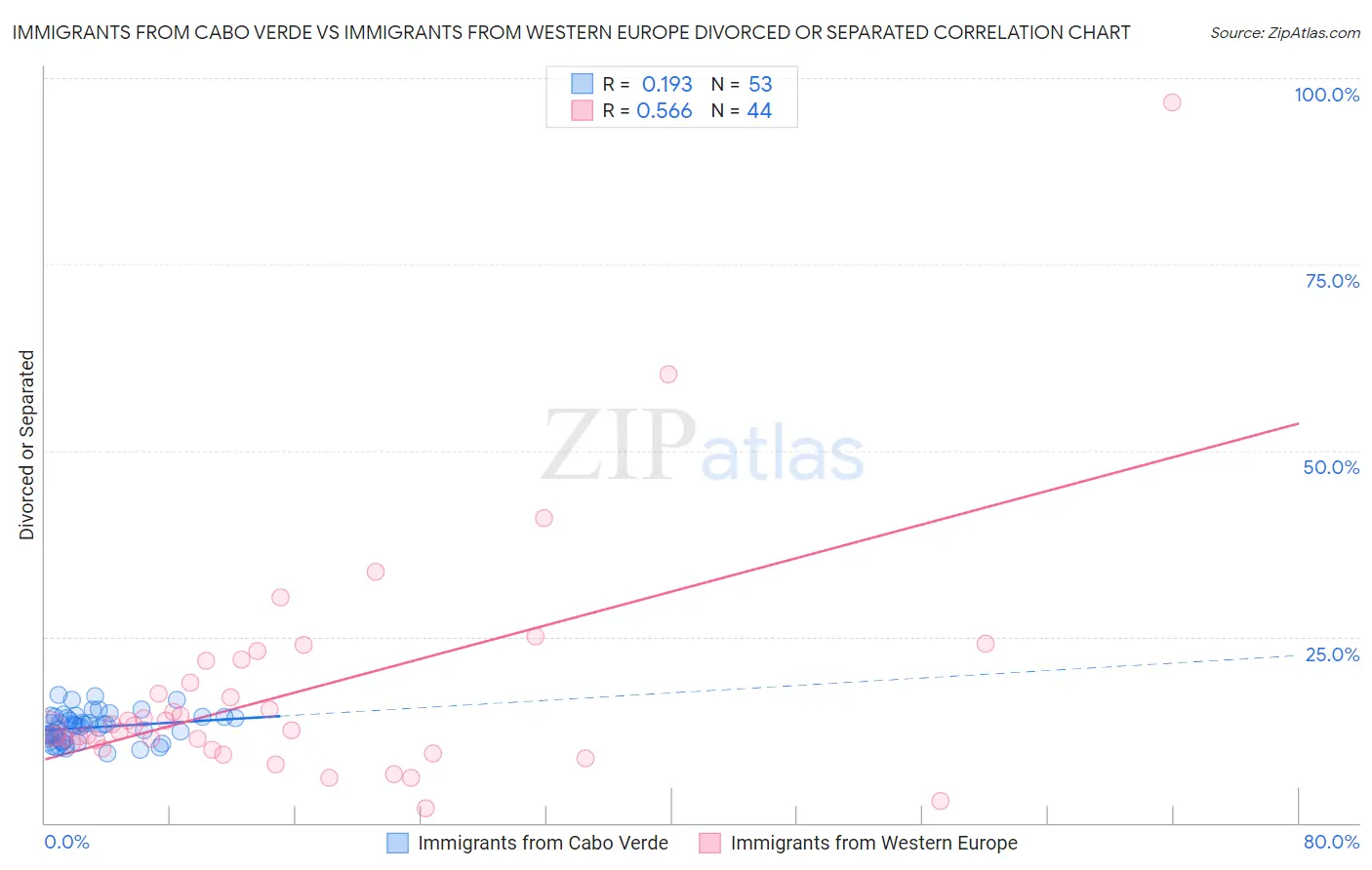 Immigrants from Cabo Verde vs Immigrants from Western Europe Divorced or Separated