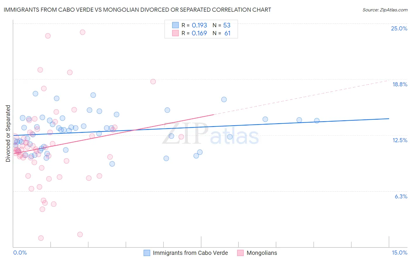 Immigrants from Cabo Verde vs Mongolian Divorced or Separated