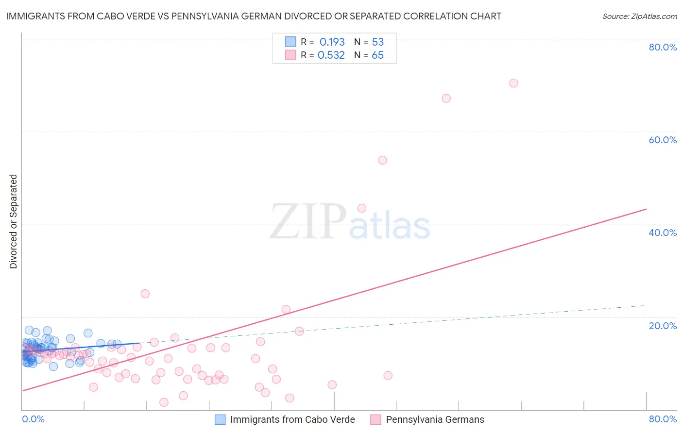 Immigrants from Cabo Verde vs Pennsylvania German Divorced or Separated