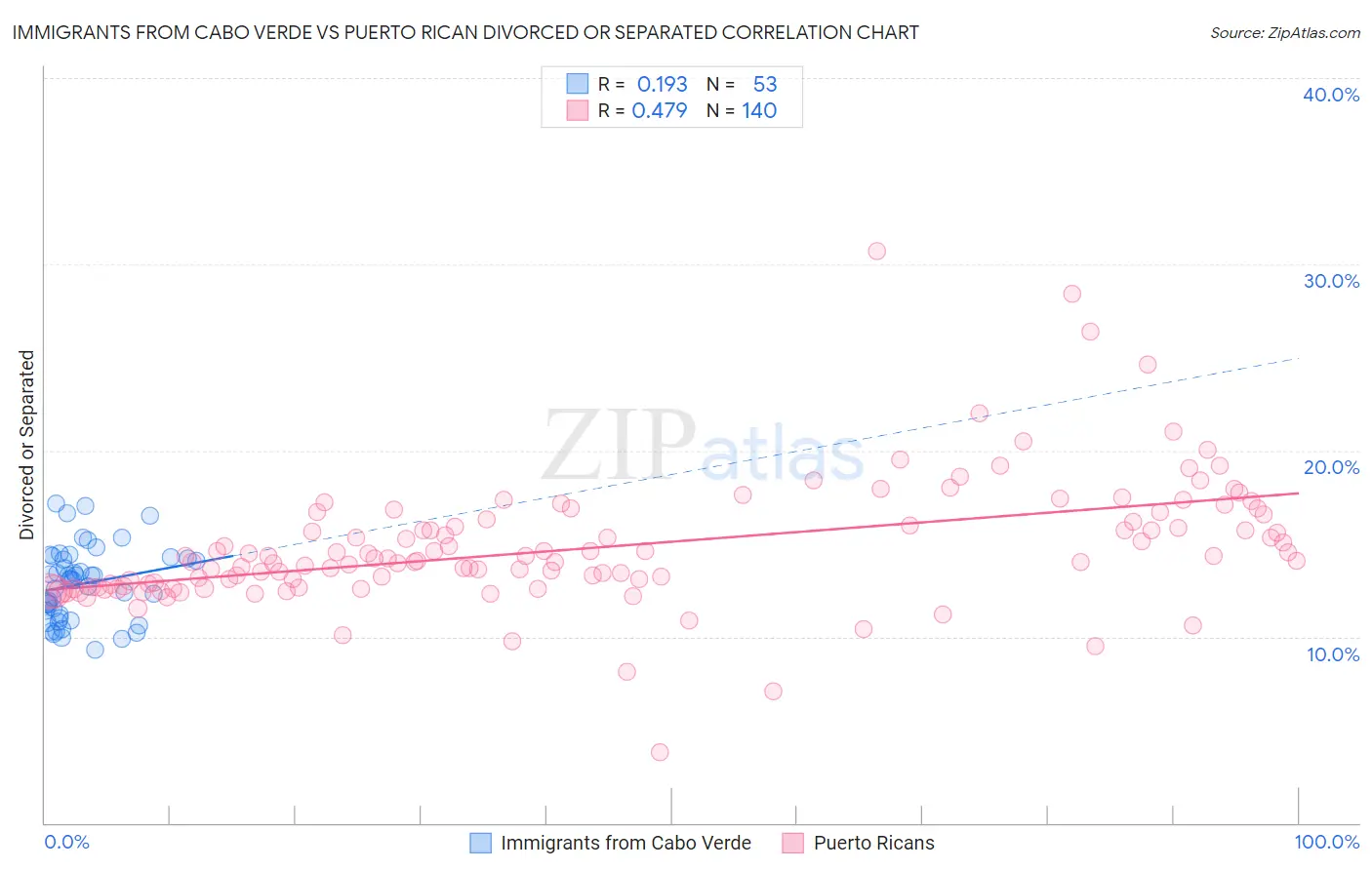 Immigrants from Cabo Verde vs Puerto Rican Divorced or Separated