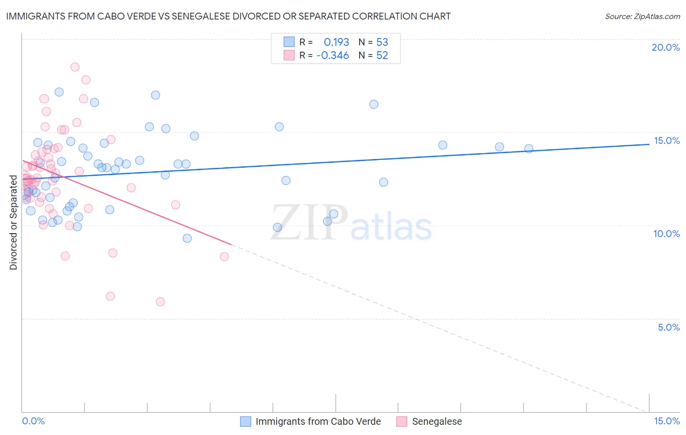 Immigrants from Cabo Verde vs Senegalese Divorced or Separated