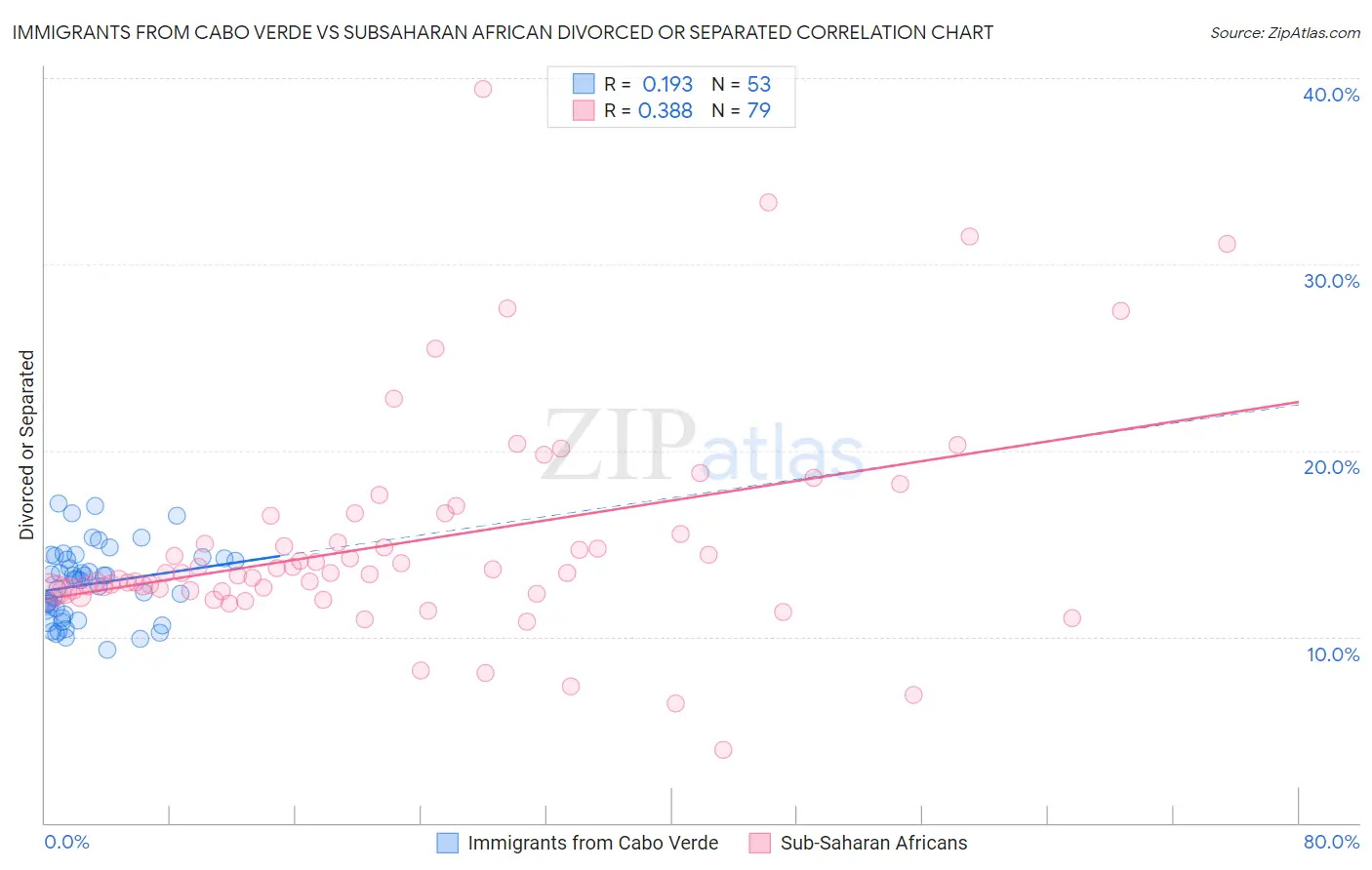 Immigrants from Cabo Verde vs Subsaharan African Divorced or Separated