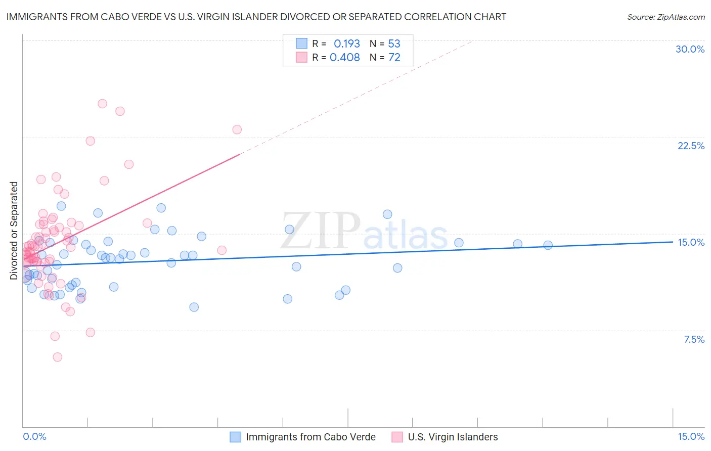 Immigrants from Cabo Verde vs U.S. Virgin Islander Divorced or Separated