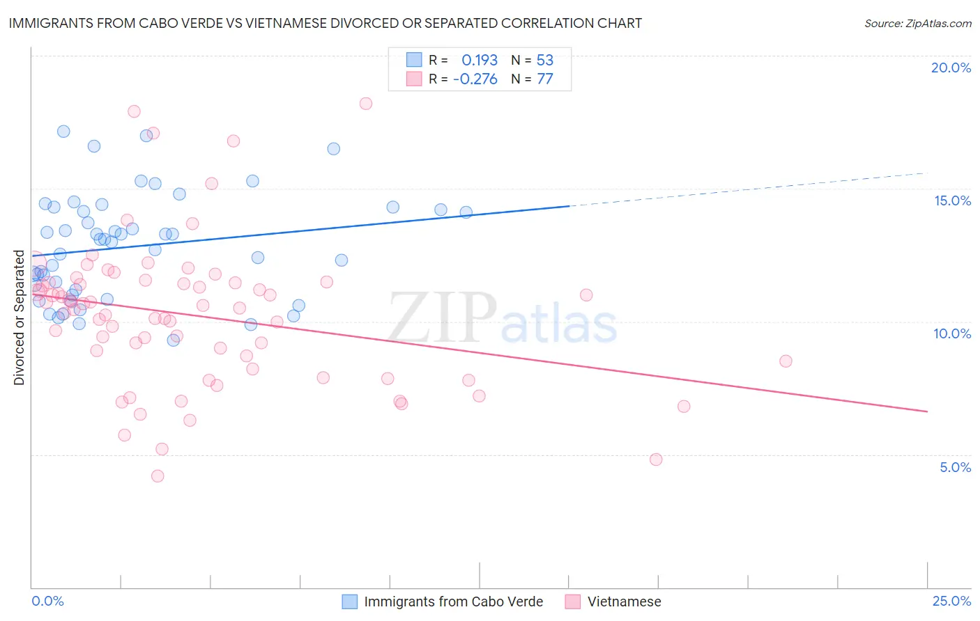 Immigrants from Cabo Verde vs Vietnamese Divorced or Separated