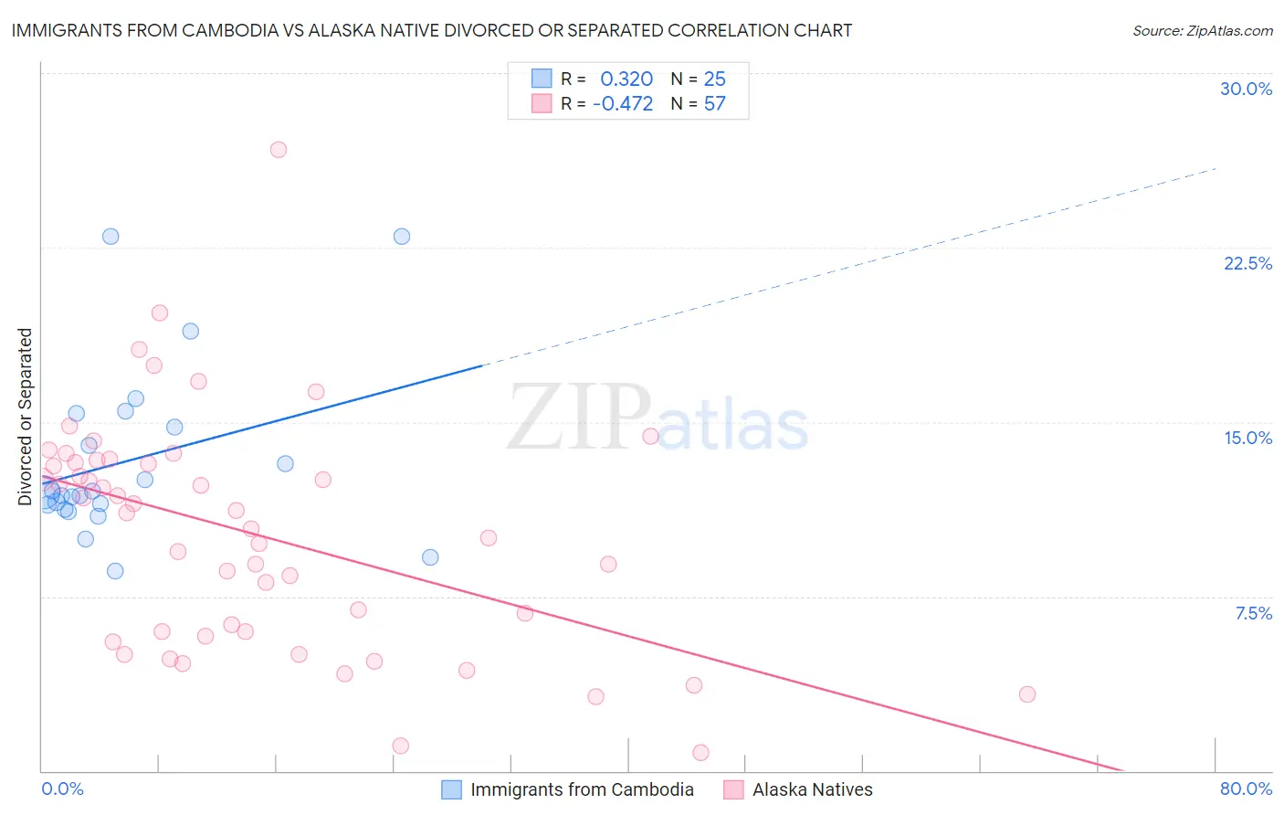 Immigrants from Cambodia vs Alaska Native Divorced or Separated