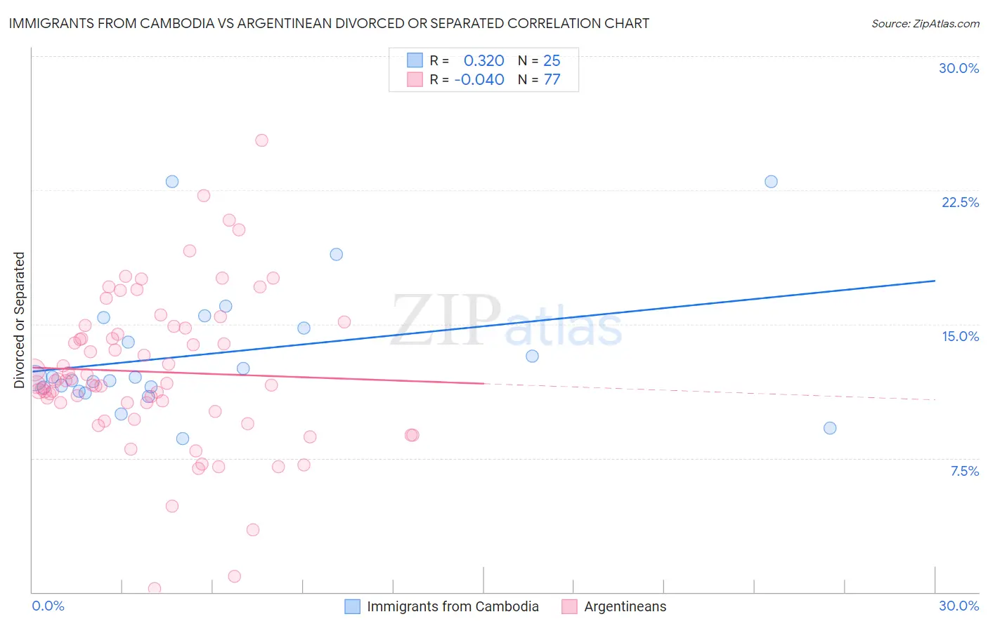 Immigrants from Cambodia vs Argentinean Divorced or Separated