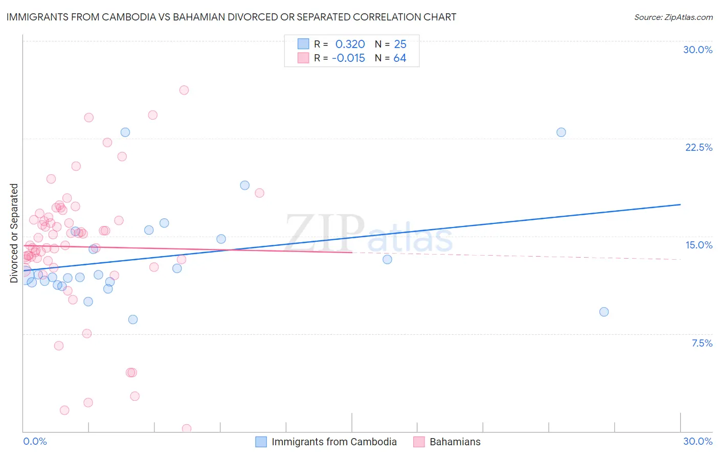 Immigrants from Cambodia vs Bahamian Divorced or Separated