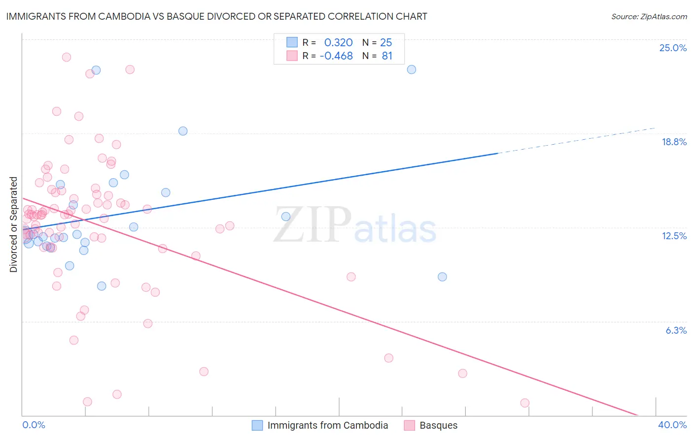 Immigrants from Cambodia vs Basque Divorced or Separated