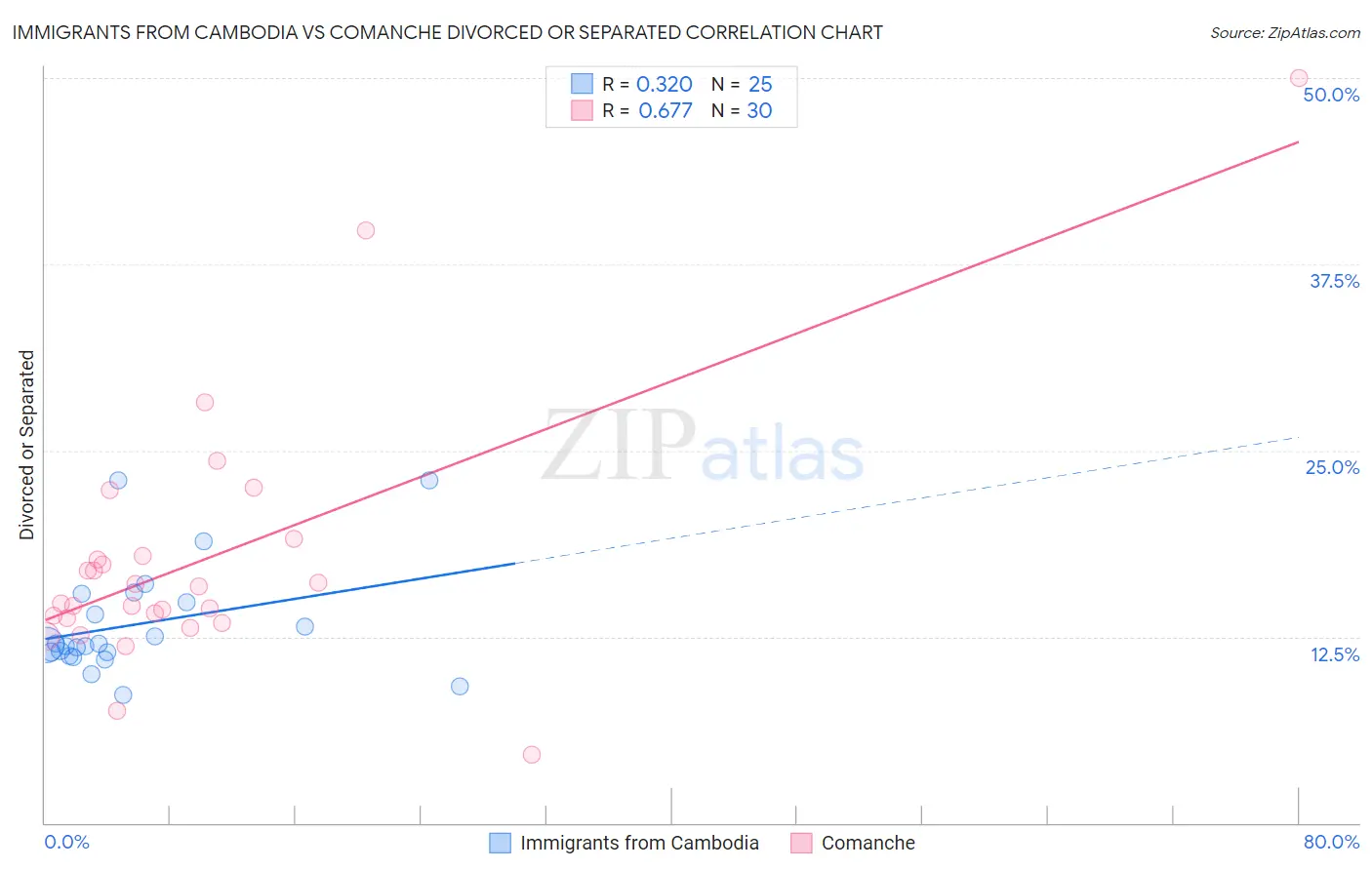 Immigrants from Cambodia vs Comanche Divorced or Separated