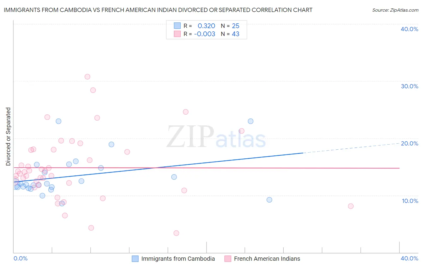 Immigrants from Cambodia vs French American Indian Divorced or Separated