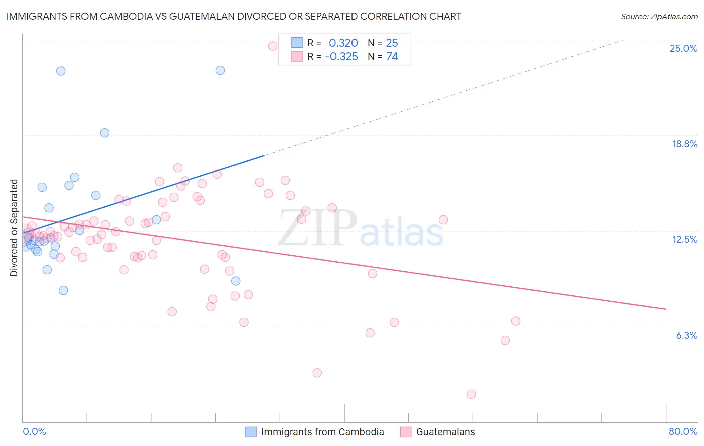 Immigrants from Cambodia vs Guatemalan Divorced or Separated