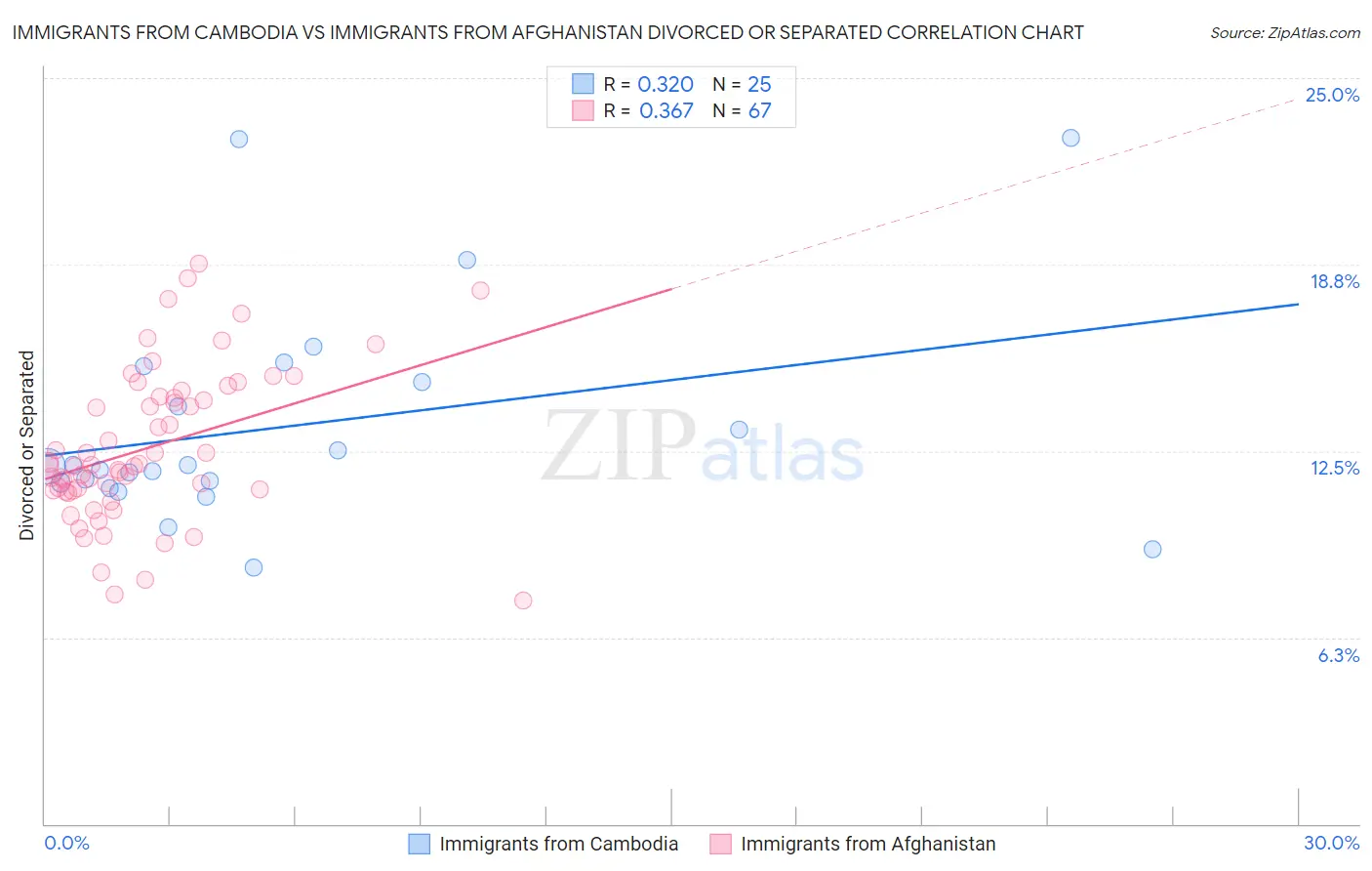 Immigrants from Cambodia vs Immigrants from Afghanistan Divorced or Separated