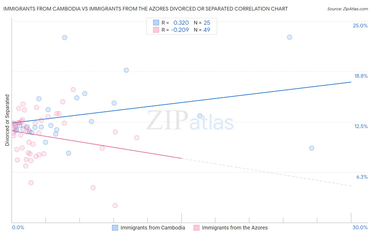 Immigrants from Cambodia vs Immigrants from the Azores Divorced or Separated