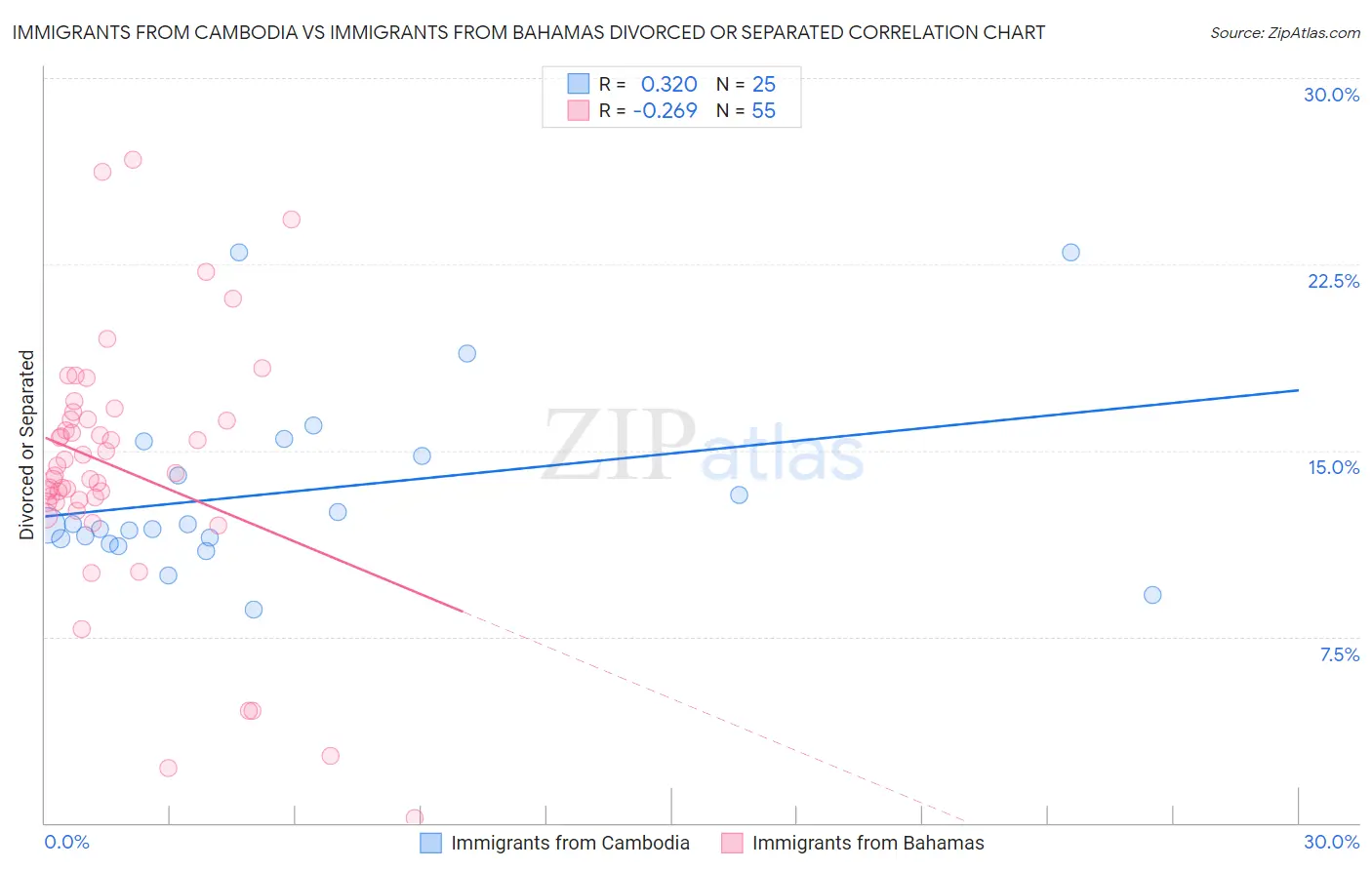 Immigrants from Cambodia vs Immigrants from Bahamas Divorced or Separated