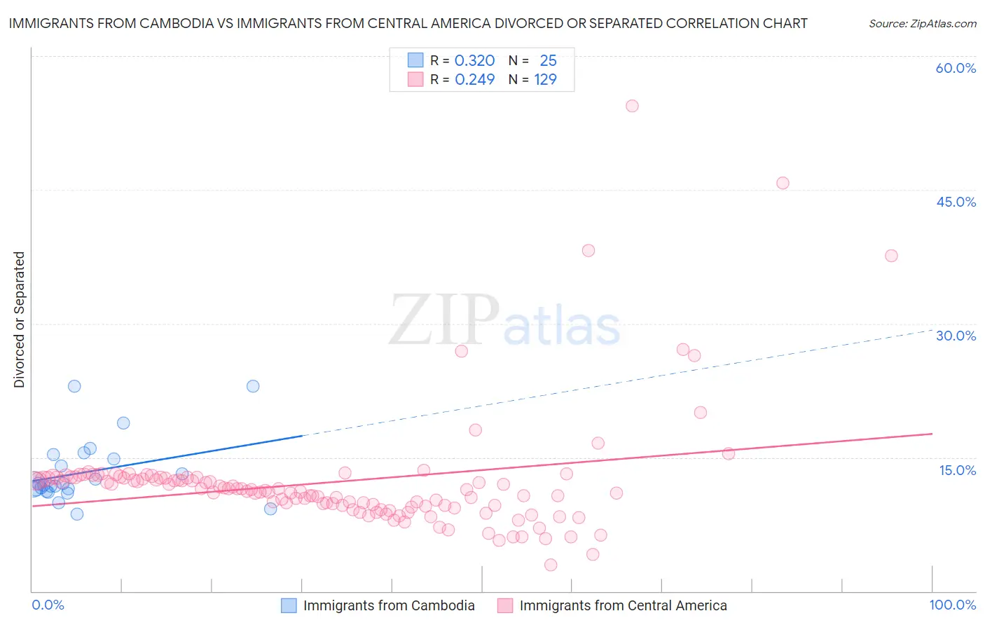 Immigrants from Cambodia vs Immigrants from Central America Divorced or Separated