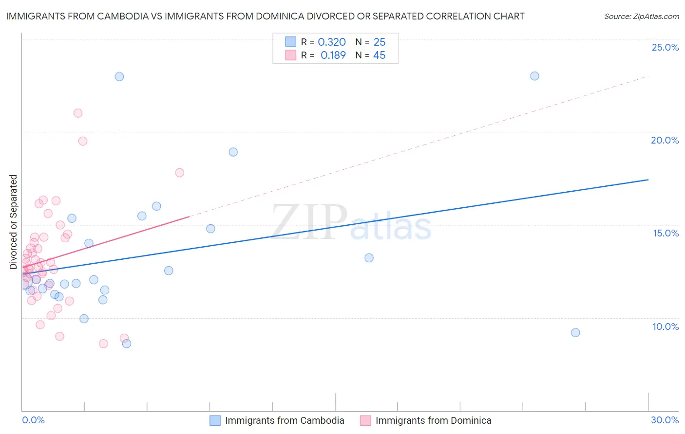 Immigrants from Cambodia vs Immigrants from Dominica Divorced or Separated