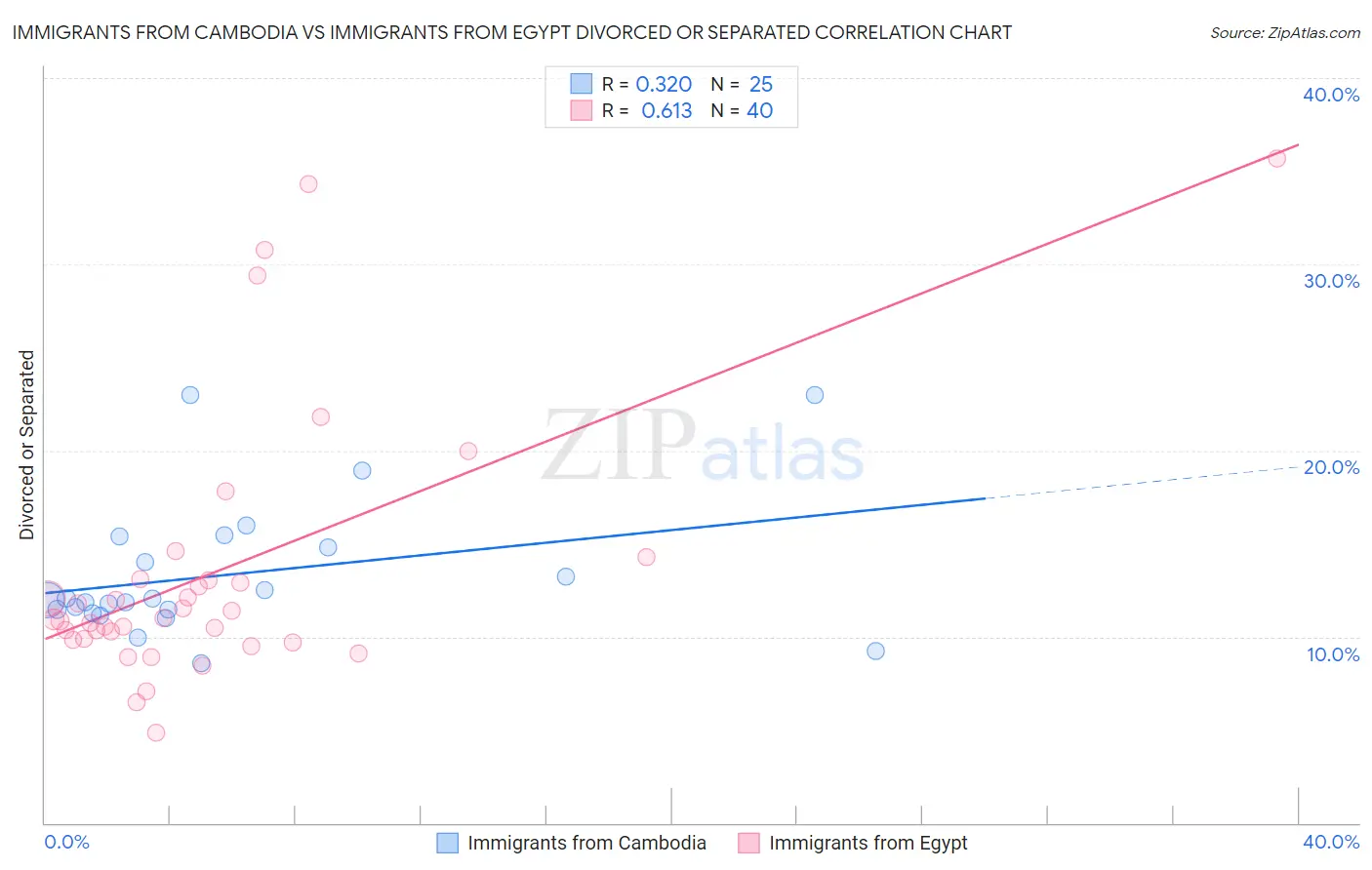 Immigrants from Cambodia vs Immigrants from Egypt Divorced or Separated