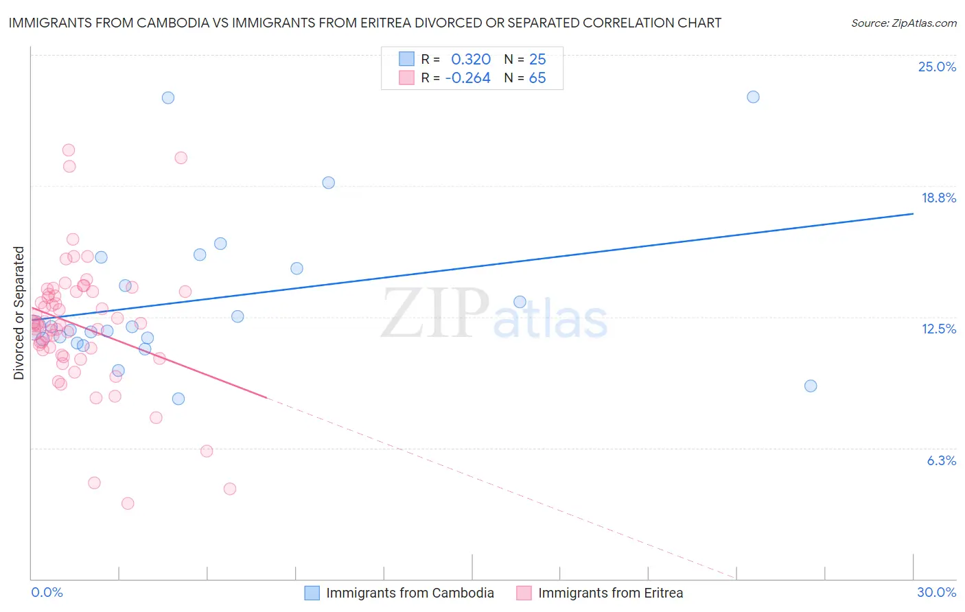 Immigrants from Cambodia vs Immigrants from Eritrea Divorced or Separated