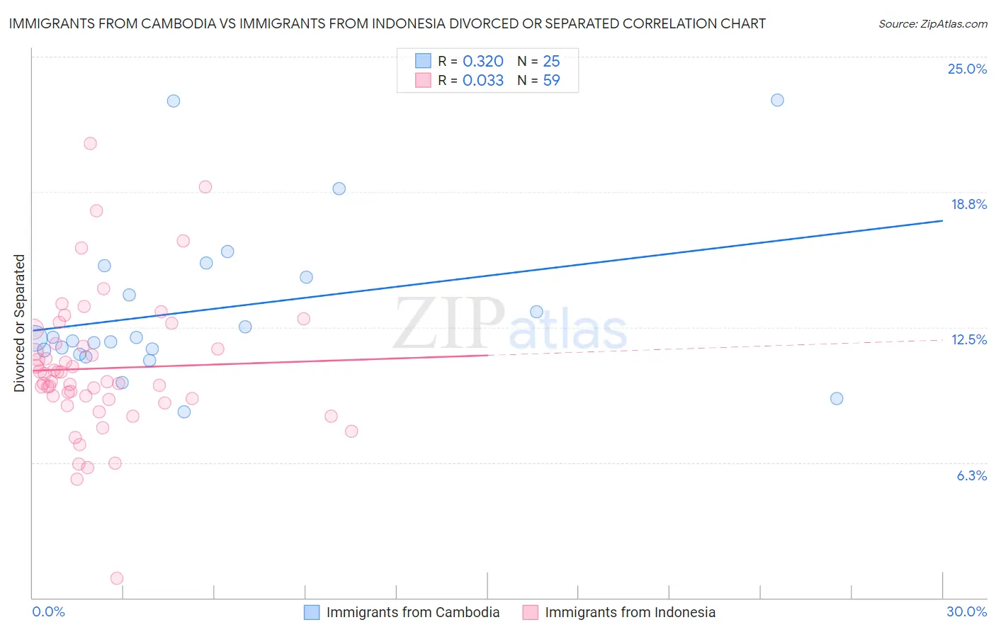 Immigrants from Cambodia vs Immigrants from Indonesia Divorced or Separated