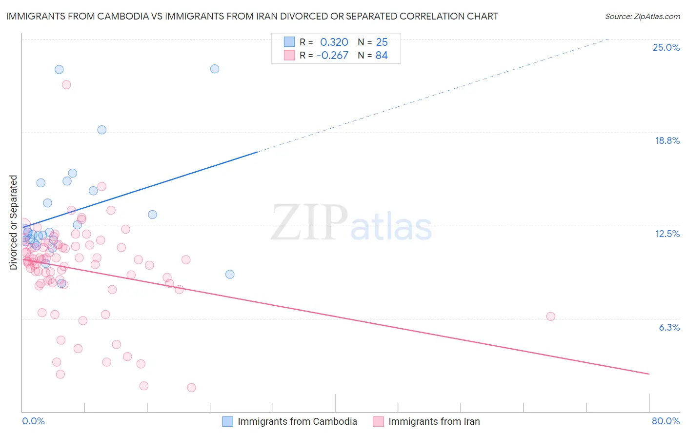 Immigrants from Cambodia vs Immigrants from Iran Divorced or Separated