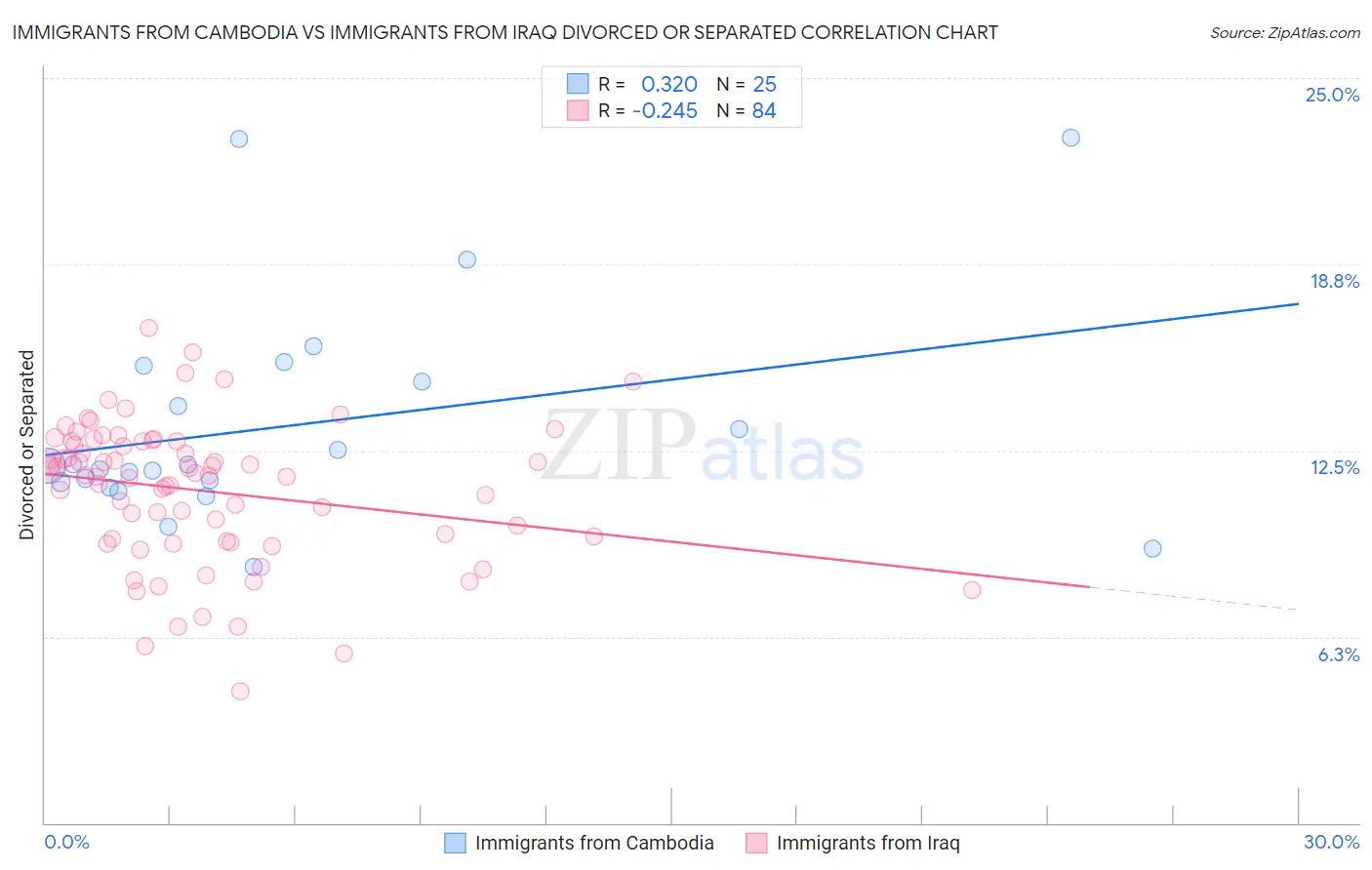 Immigrants from Cambodia vs Immigrants from Iraq Divorced or Separated