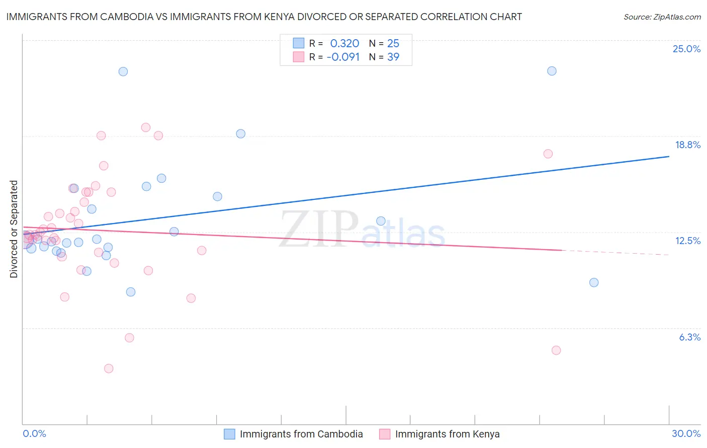 Immigrants from Cambodia vs Immigrants from Kenya Divorced or Separated