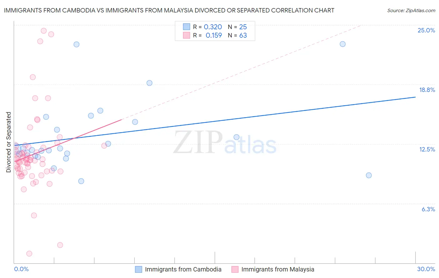 Immigrants from Cambodia vs Immigrants from Malaysia Divorced or Separated