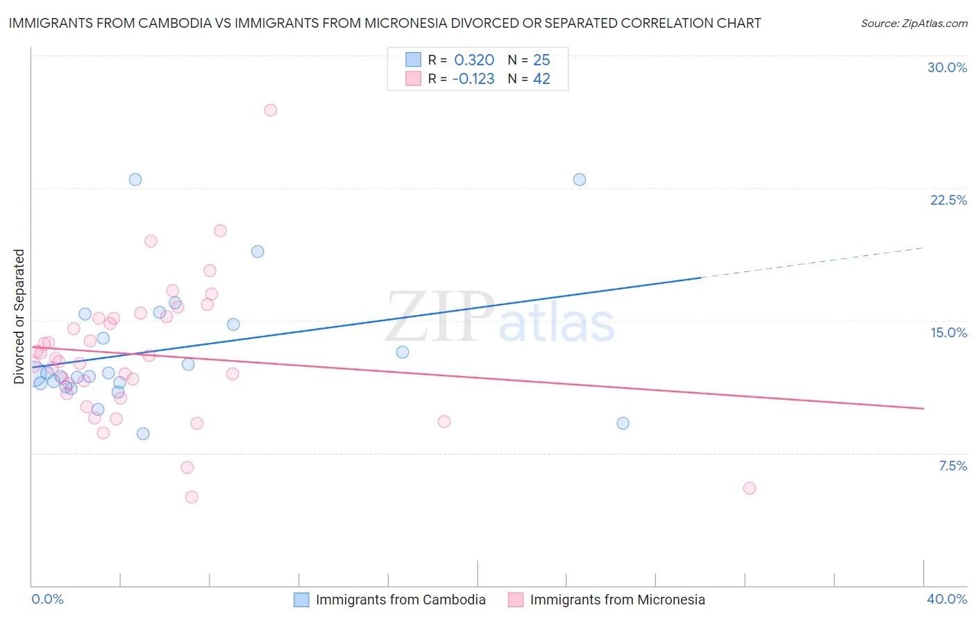 Immigrants from Cambodia vs Immigrants from Micronesia Divorced or Separated