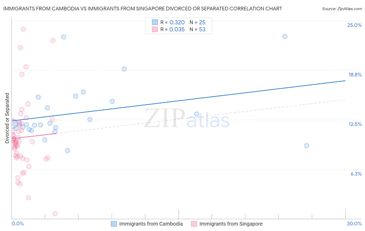 Immigrants from Cambodia vs Immigrants from Singapore Divorced or Separated
