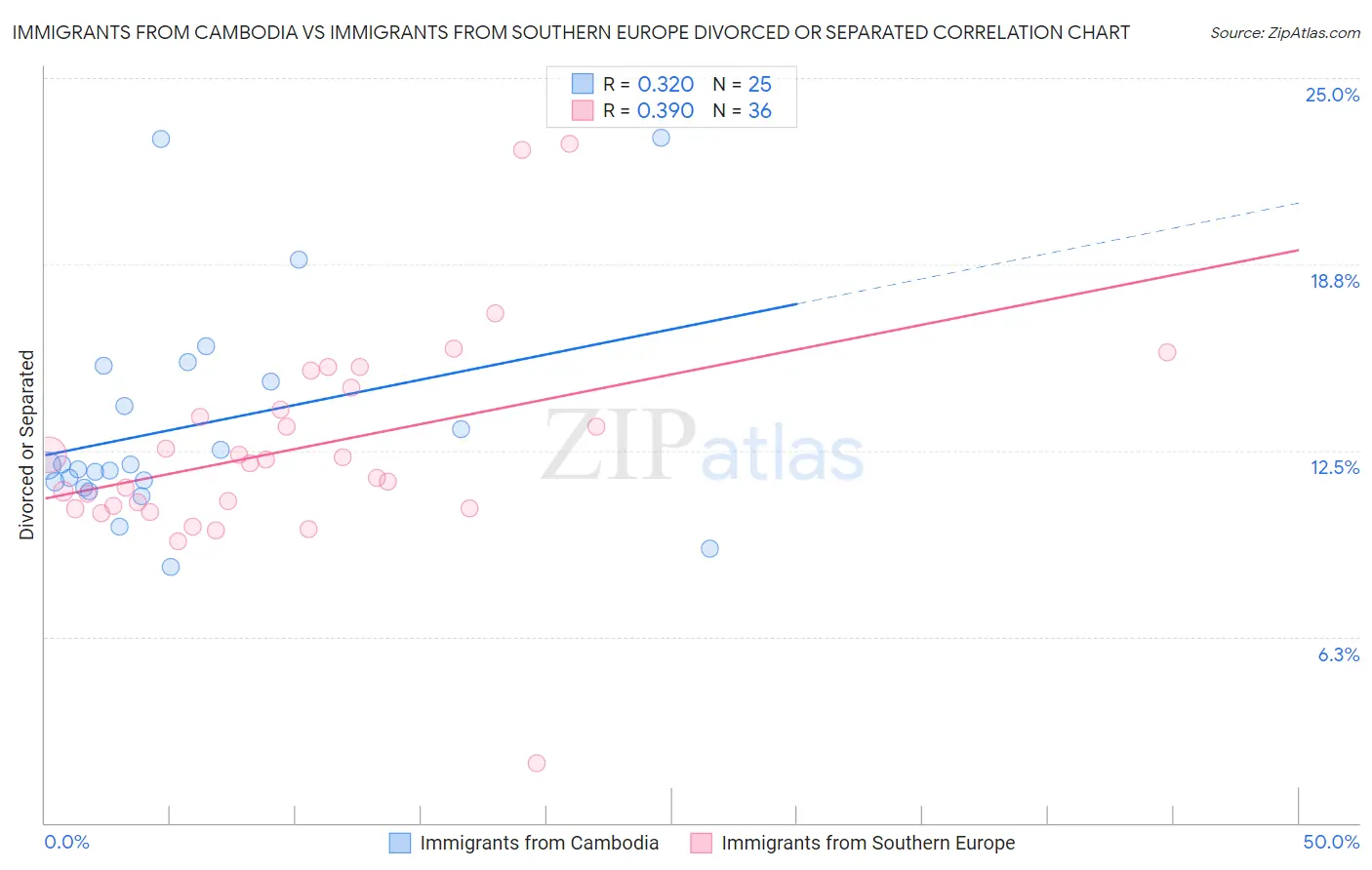 Immigrants from Cambodia vs Immigrants from Southern Europe Divorced or Separated