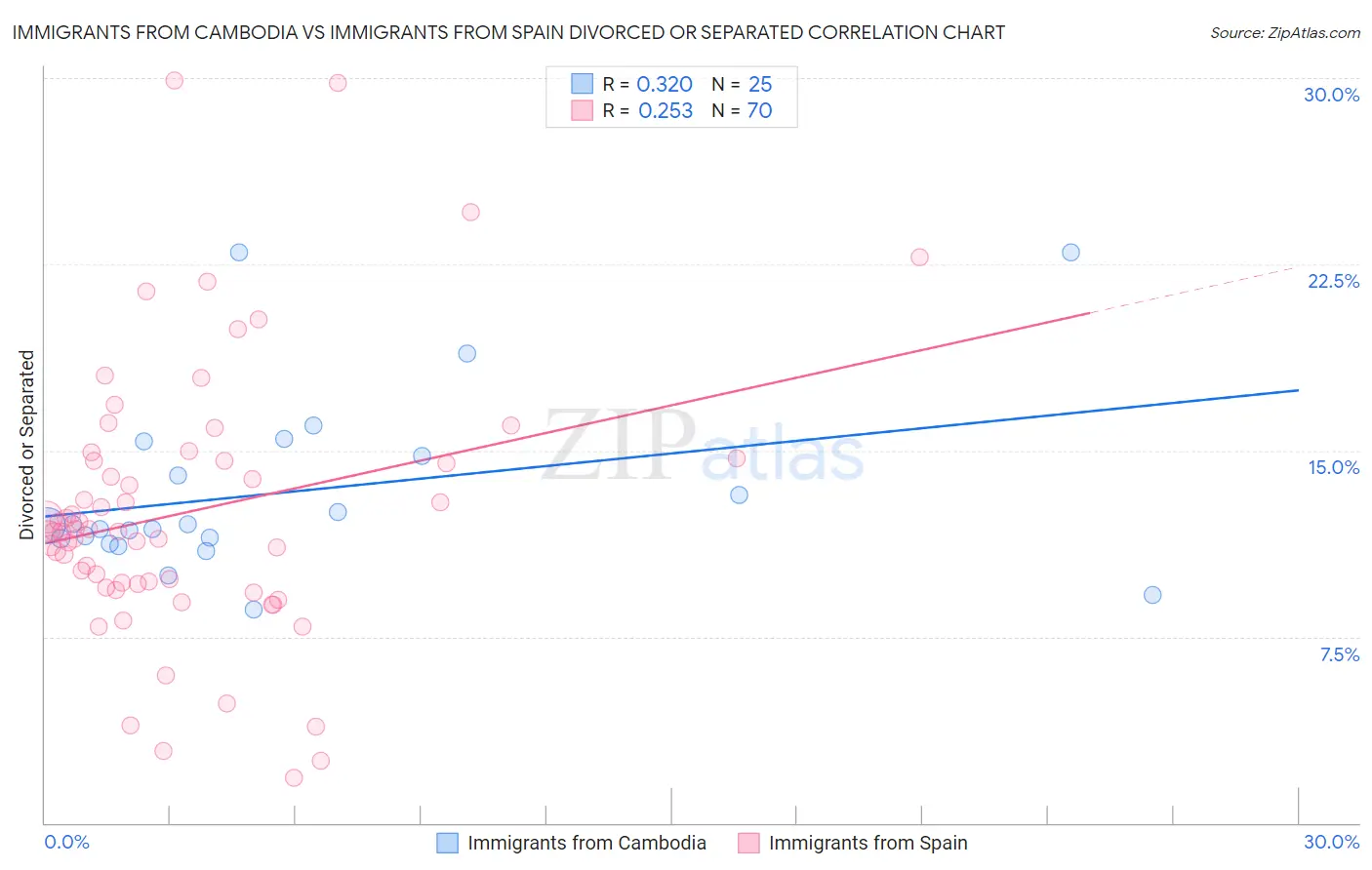 Immigrants from Cambodia vs Immigrants from Spain Divorced or Separated