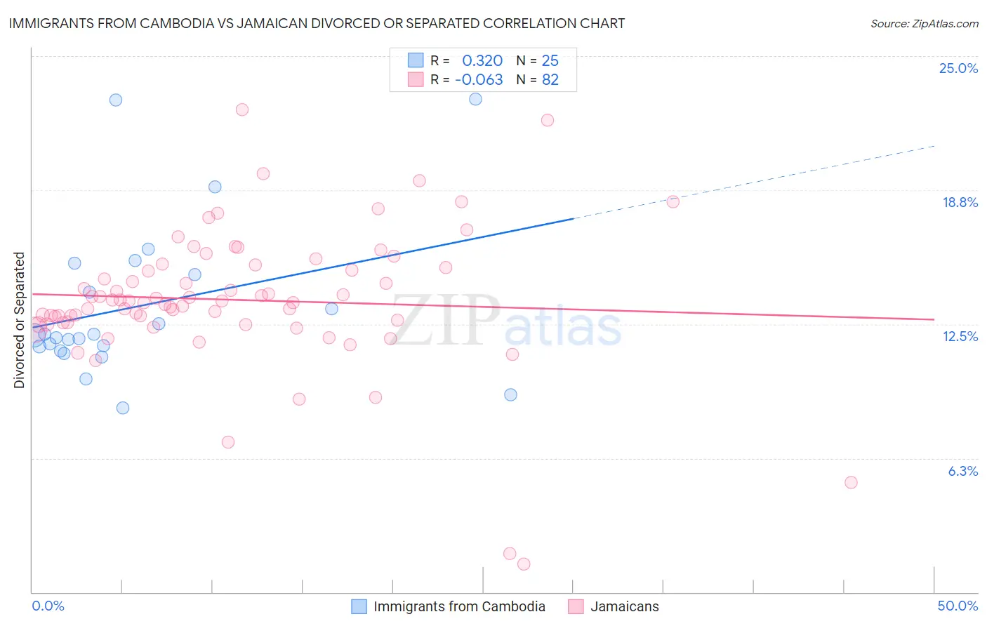 Immigrants from Cambodia vs Jamaican Divorced or Separated