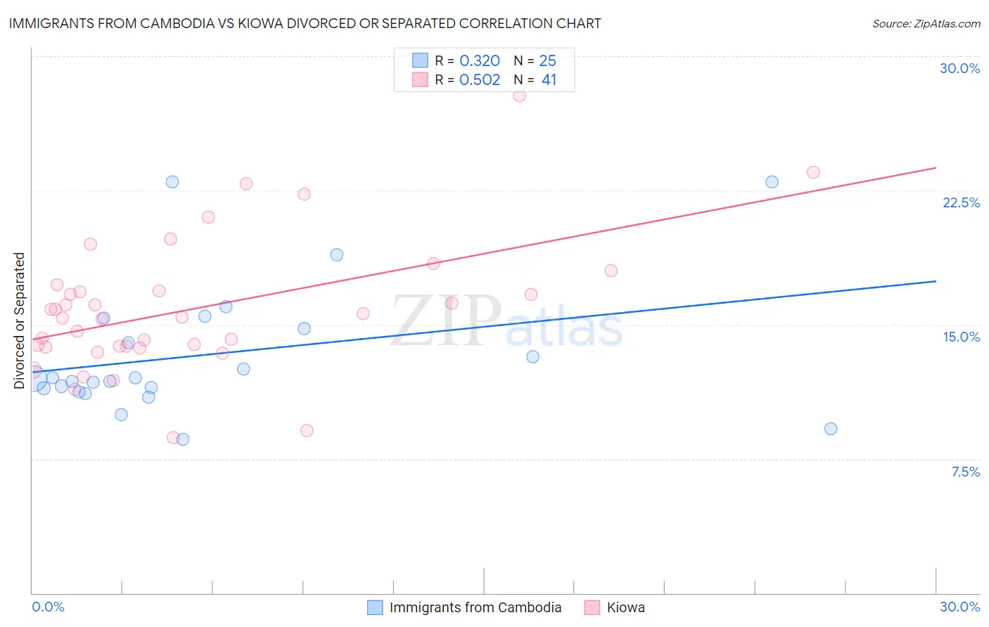 Immigrants from Cambodia vs Kiowa Divorced or Separated